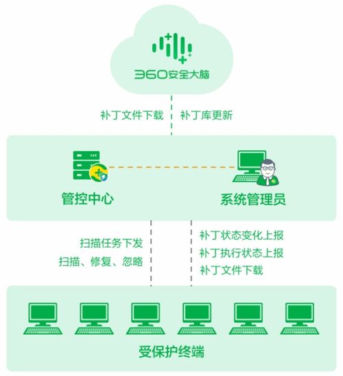 360终端安全管理系统助力生物质能资源数据库信息系统高效防护