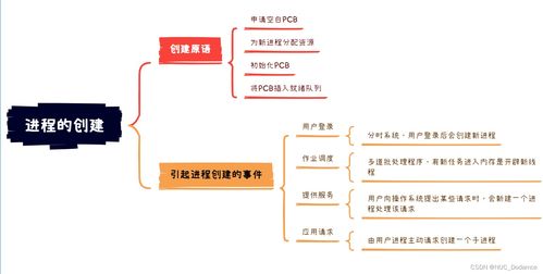 操作系统中的进程与线程 控制、原语与通信方式