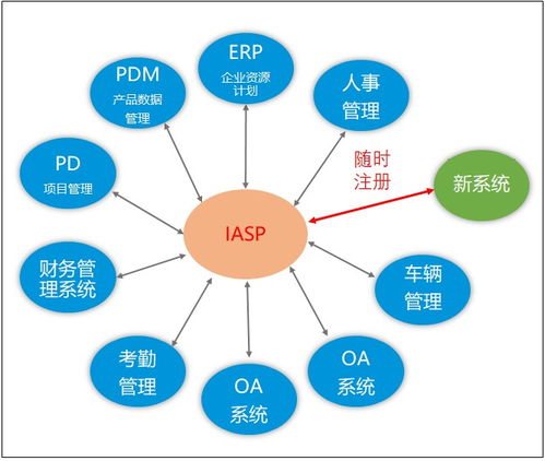基于IASP的信息系统互联互通解决方案 推进生物质能资源数据库信息系统高效协同