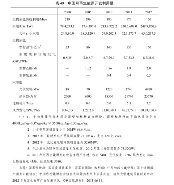 中国可再生能源资源开发潜力巨大——基于2013年能源数据的分析与展望